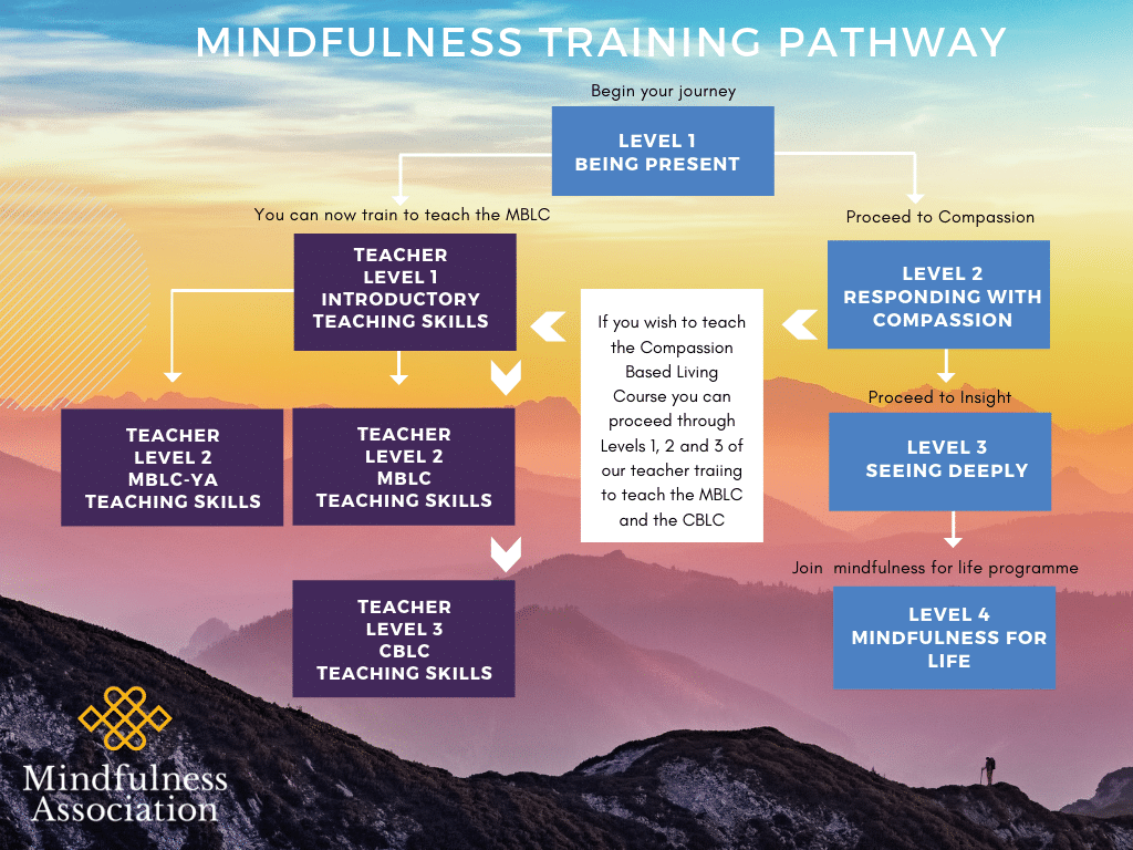 Mindfulness Association course pathway