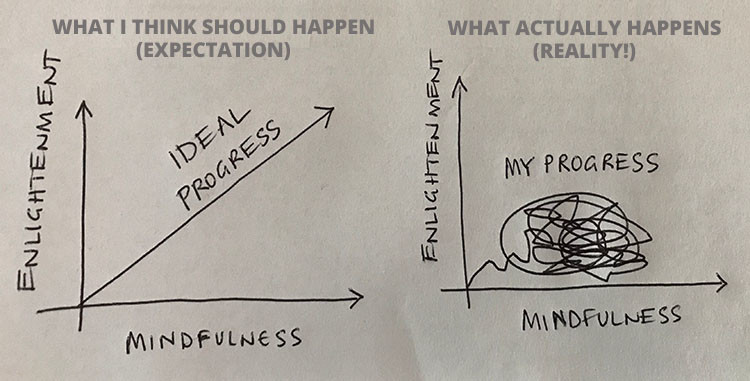 MINDFULNESS - Dealing with expectations of progress