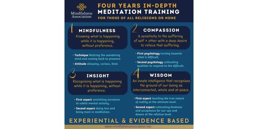 Mindfulness Association 4 Year Pathway