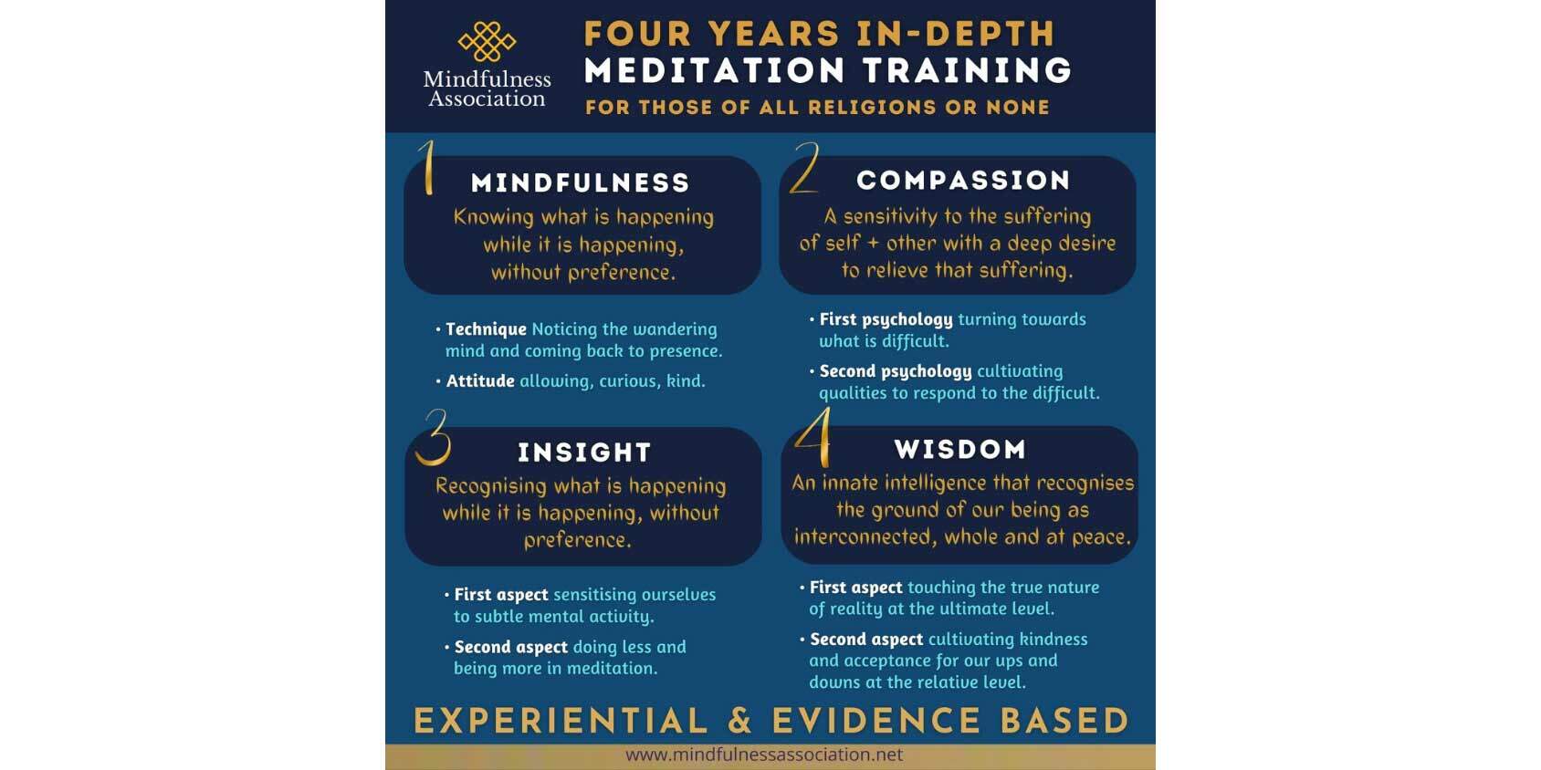 Mindfulness Association 4 Year Pathway